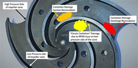 what cause cavitation in centrifugal pump|impeller damage from cavitation.